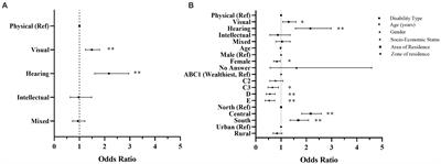 Alarming low physical activity levels in Chilean adults with disabilities during COVID-19 pandemic: a representative national survey analysis